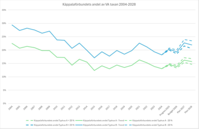 Andel av VA-taxan