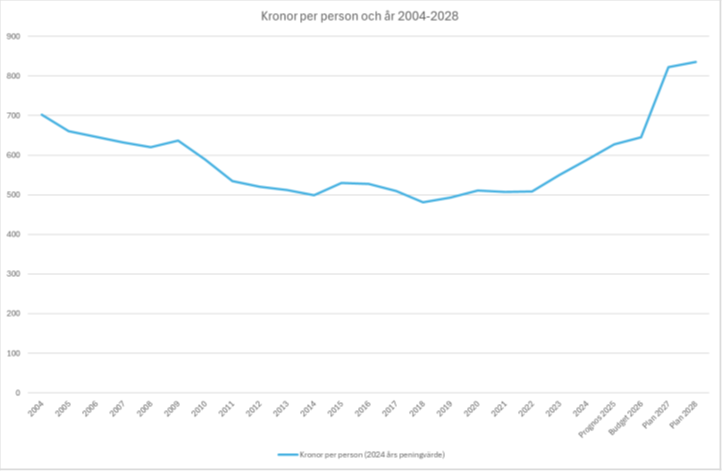 Kostnad per ansluten person
