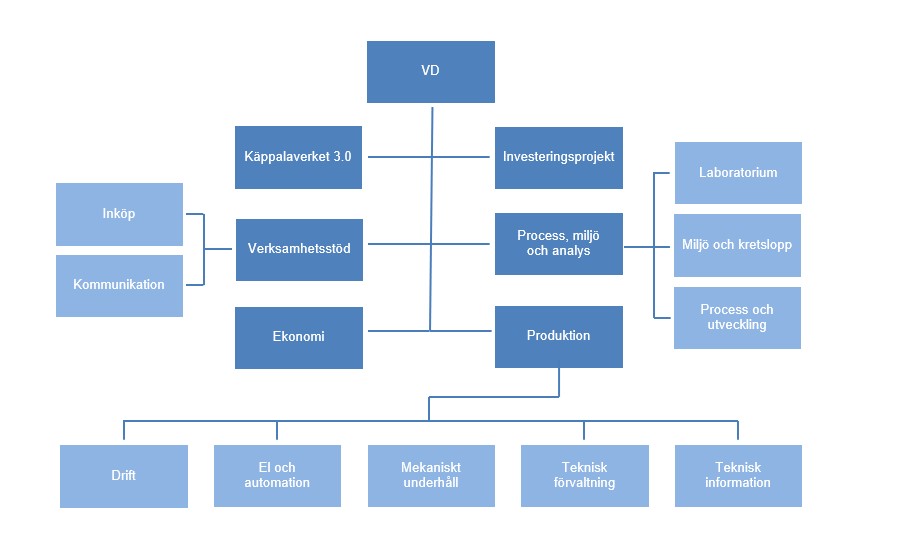 Käppalaförbundet-organisationsschema-260601.jpg