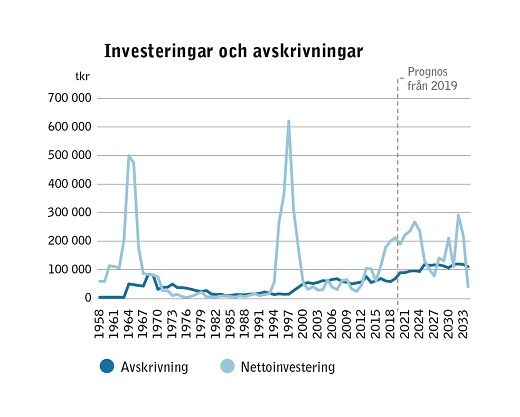 Diagram som visar Käppalaförbundets investeringar och avskrivningar mellan 1958 och 2034.
