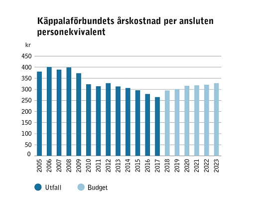 Diagram som visar Käppalaförbundets årskostnad per ansluten personekvivalent